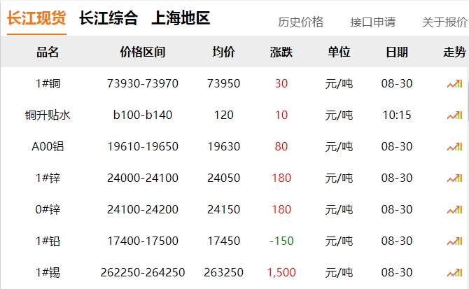 2024年8月30日 銅價?。?！