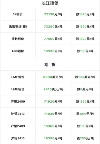 2024年9月4日  銅價大跌?。?！